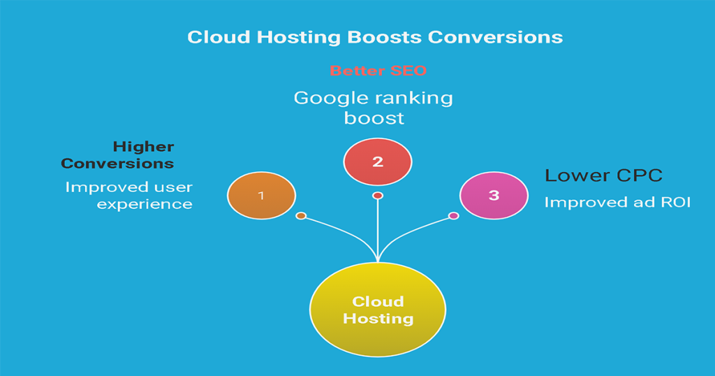 Cloud Web Hosting