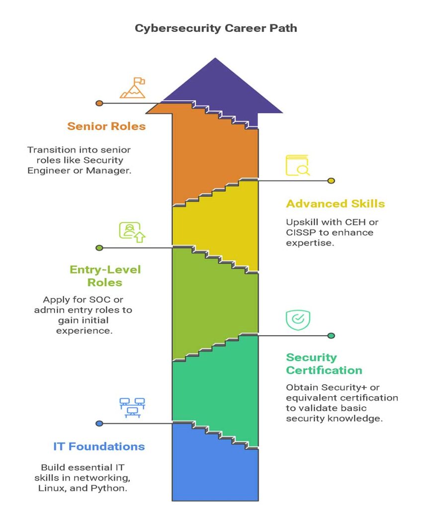Cybersecurity Specialist Jobs