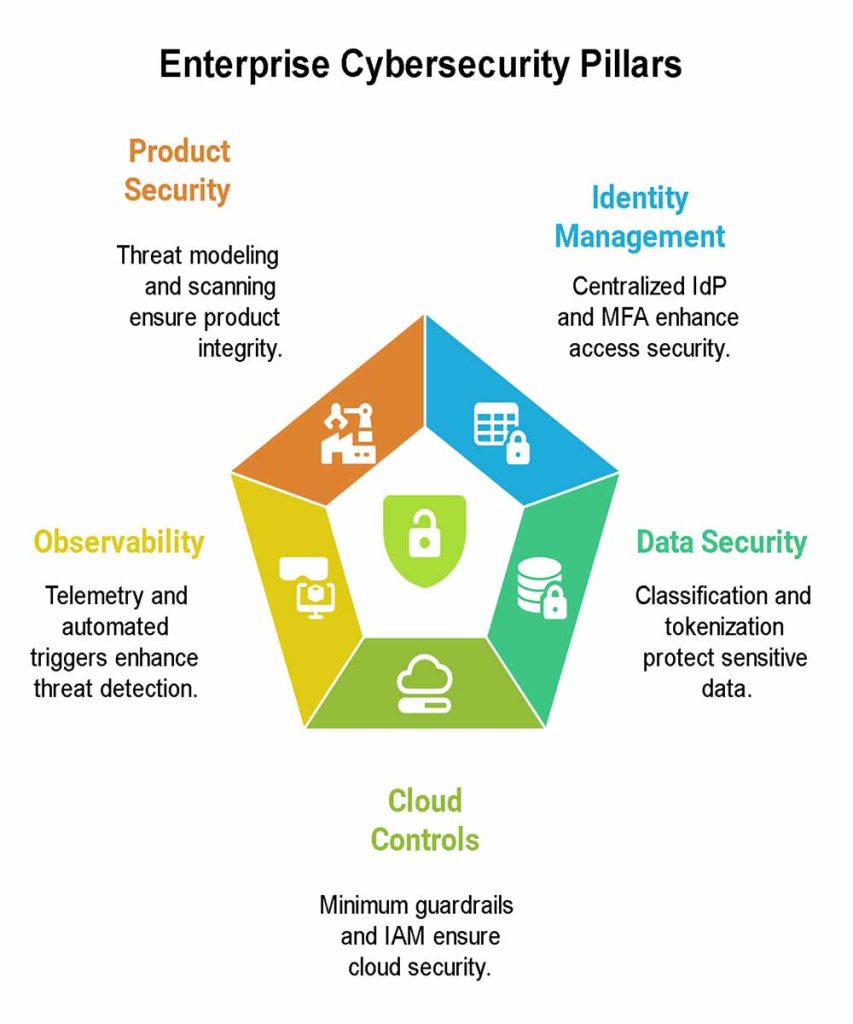 Enterprise Cybersecurity