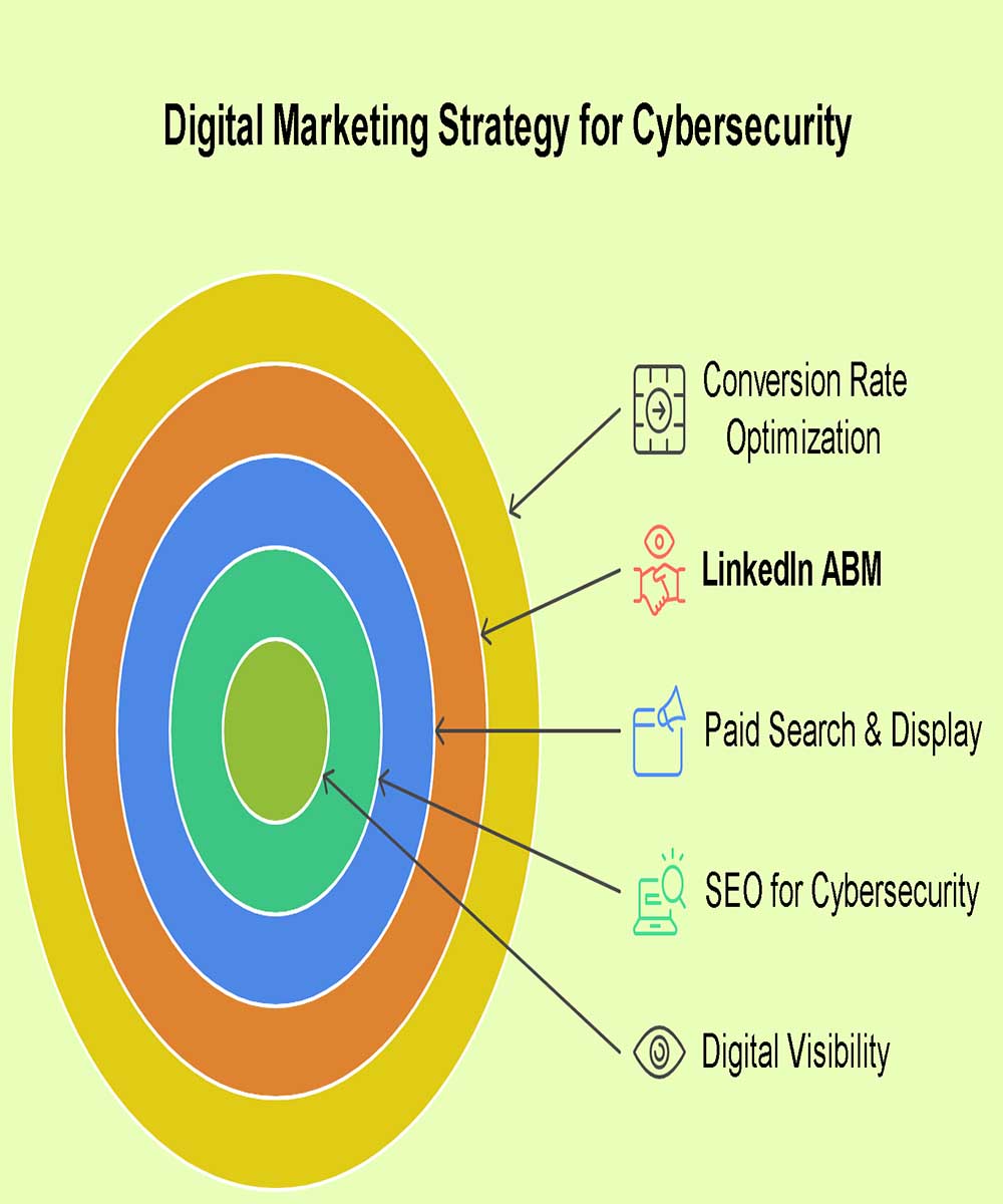 Cybersecurity Marketing Agency for ROI Growth 2025 Cybersecurity Marketing Agency
