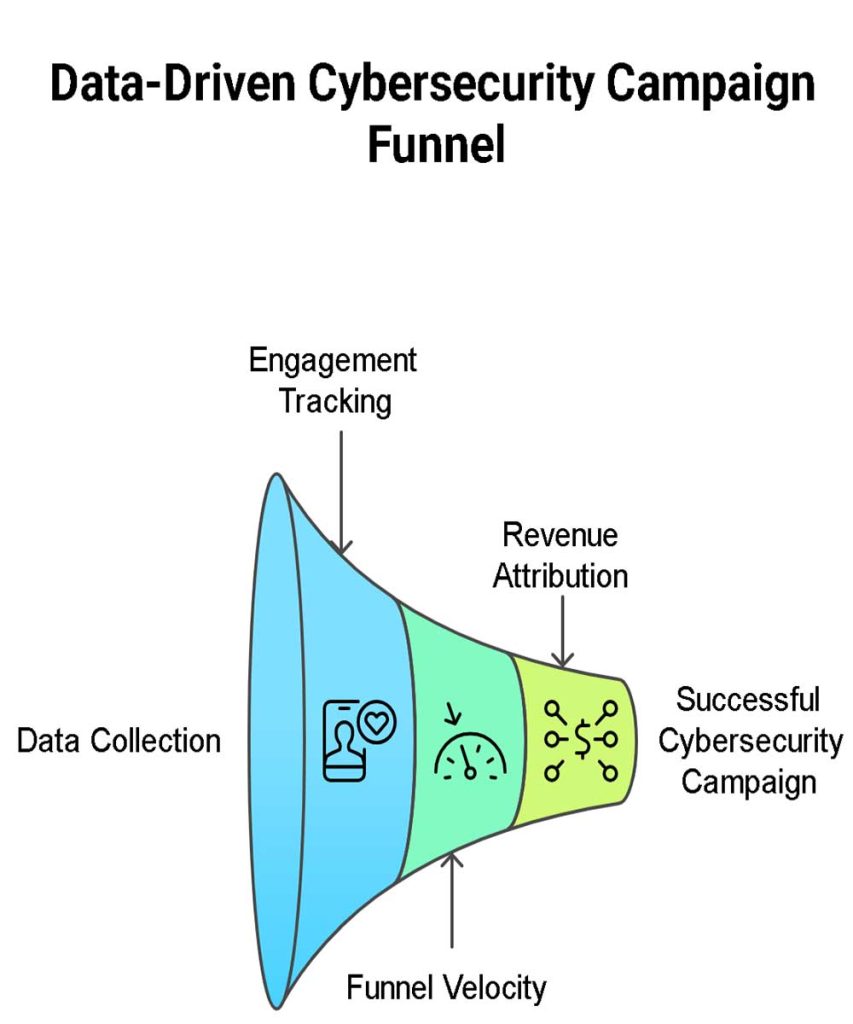 Cybersecurity Marketing Agency