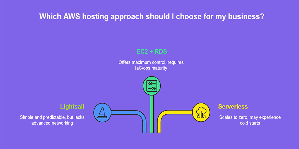 amazon cloud services web hosting