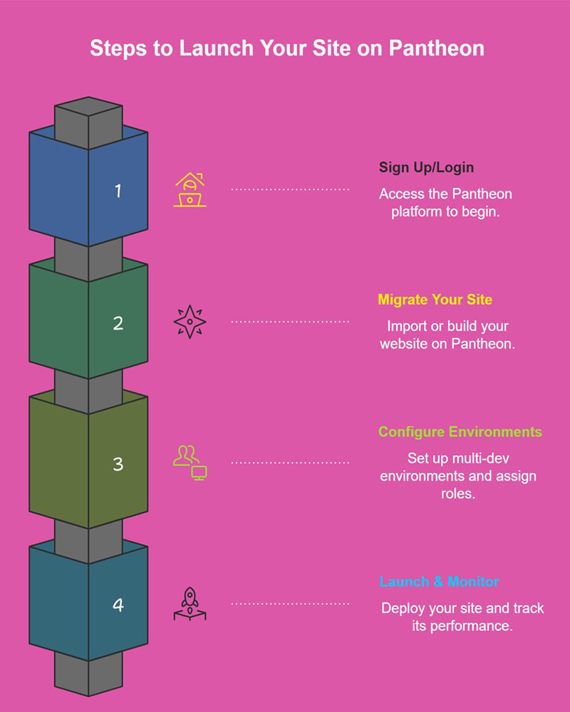 Pantheon Web Hosting