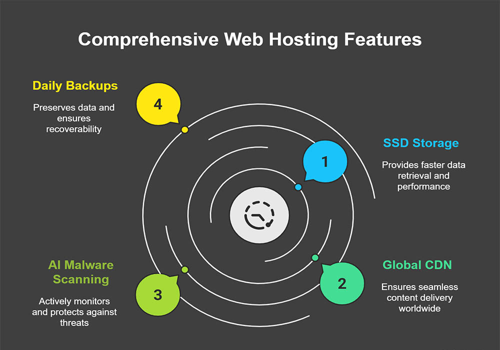 Best Recommended Web Hosts