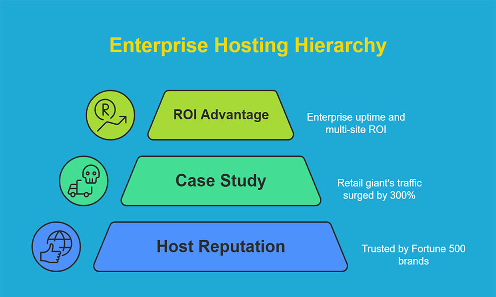 Best Recommended Web Hosts