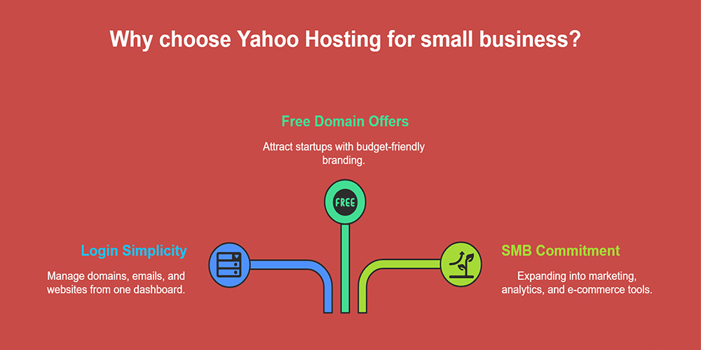 Best Yahoo Web Hosting