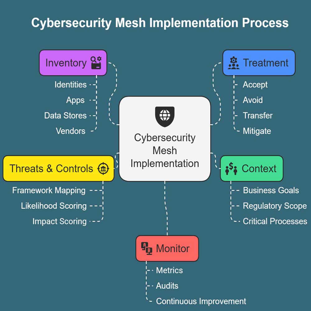 Cybersecurity Mesh Architecture