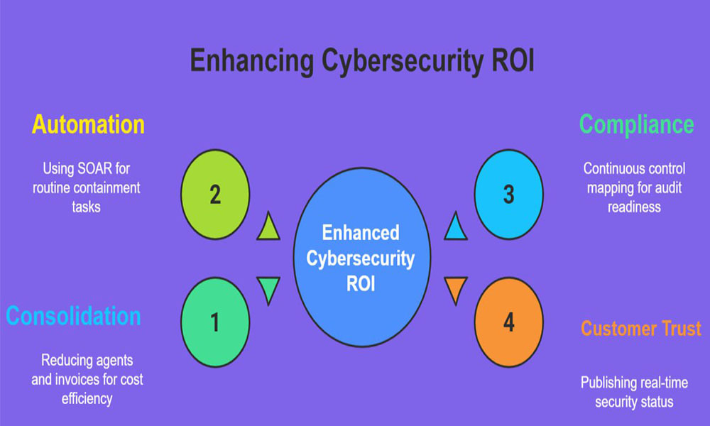 Cybersecurity Mesh Architecture