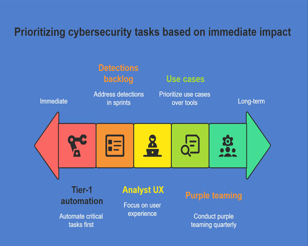 Cybersecurity monitoring
