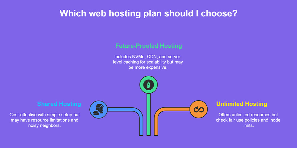 fastest web hosting for wordpress